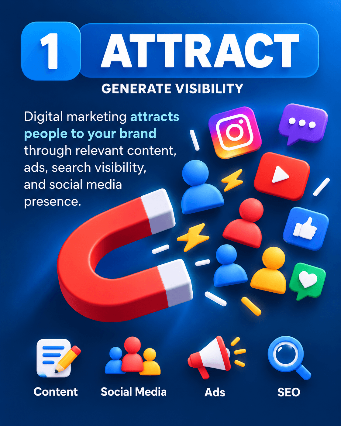 Poster 1, Attract: generate visibility through content, social media, ads, and SEO