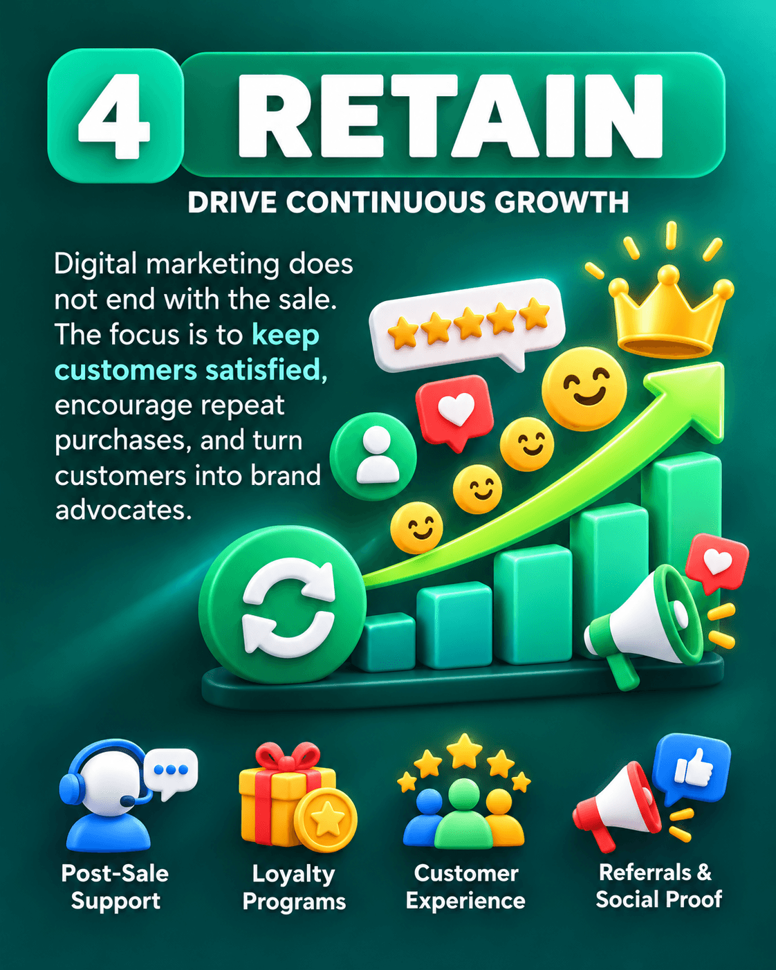 Poster 4, Retain: drive repeat growth with support, loyalty, experience, and referrals
